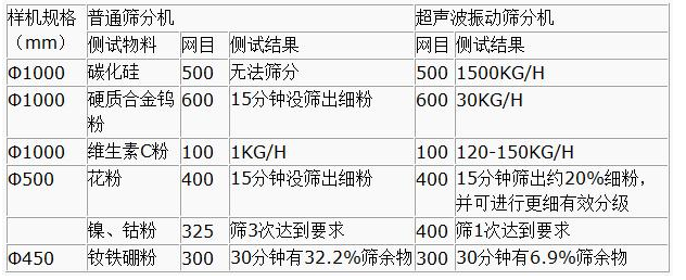 超聲波振動篩篩分產(chǎn)量