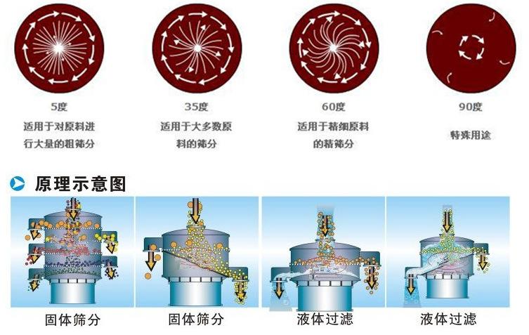 豆?jié){振動篩工作原理：振動電機偏心塊的夾角設置：5°：適用于對原料進行大量的粗篩35°適用于多數(shù)原料的篩分。60°適用于精細原料的精篩分。90°特殊用途。