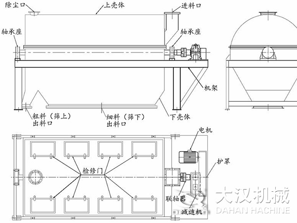 滾筒篩結構：進料口，軸承座，機架，下殼機，細料出料口，粗料出料口，軸承座，除塵口，上殼體。