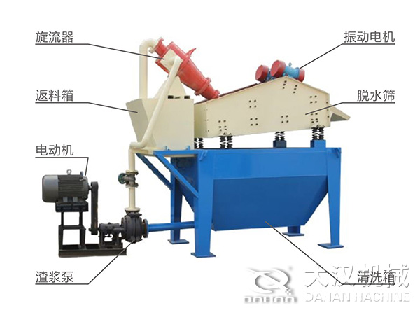 脫水振動(dòng)篩由旋流器，返料箱，電動(dòng)機(jī)，渣漿泵，振動(dòng)電機(jī)，脫水篩，清洗箱等組成