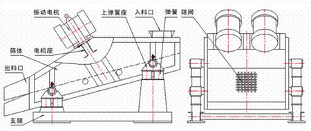 KZS礦用振動篩的結構示意圖：振動電機，上彈簧座，入料口，彈簧，篩網，篩體，電機座，出料口，支腿。