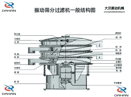 移動(dòng)式振動(dòng)篩結(jié)構(gòu)：防塵蓋，小束環(huán)，中框，底框，出料口，進(jìn)料口，沖孔板電機(jī)等。