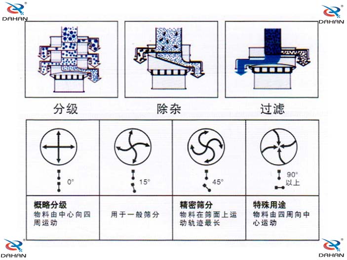 橡膠粉除雜振動(dòng)篩機(jī)構(gòu)原理圖：概略分級(jí)：物料由中心向四周運(yùn)動(dòng)，用于一般篩分。精密篩分：物料在篩面上運(yùn)動(dòng)軌跡較長。特殊用途：物料有四周向中心運(yùn)動(dòng)。