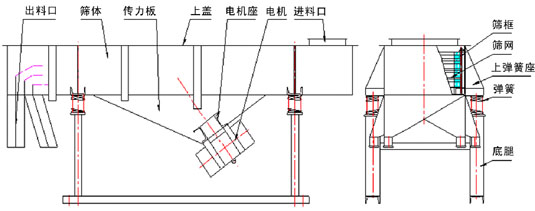 單層直線振動(dòng)篩主要結(jié)構(gòu)：振動(dòng)電機(jī)，傳力板，篩網(wǎng)，篩框，上彈簧座，彈簧等。