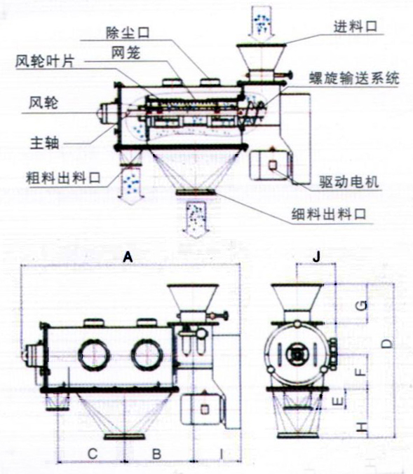 臥式氣流篩結(jié)構(gòu)示意圖：除塵口，網(wǎng)籠，進(jìn)料口，風(fēng)輪，主軸，粗料出料口，驅(qū)動(dòng)電機(jī)，細(xì)料出料口。