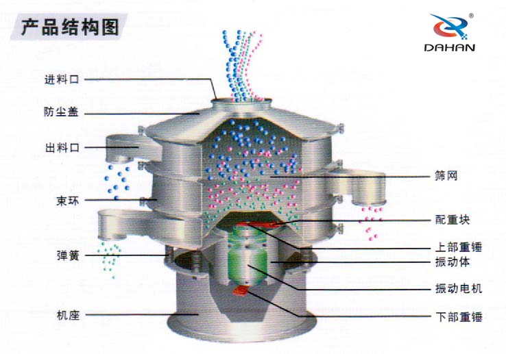 玉米淀粉振動(dòng)篩分機(jī)結(jié)構(gòu)圖：進(jìn)料口，防塵蓋，束環(huán)，彈簧，篩網(wǎng)，配重塊，振動(dòng)體，振動(dòng)電機(jī)。