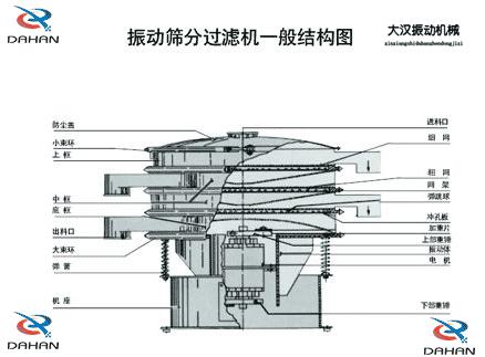 DH-800振動篩產(chǎn)品結(jié)構(gòu)：防塵蓋，小束環(huán)，上框，中框，底框，大束環(huán) ，機座，進料口，沖孔板等。