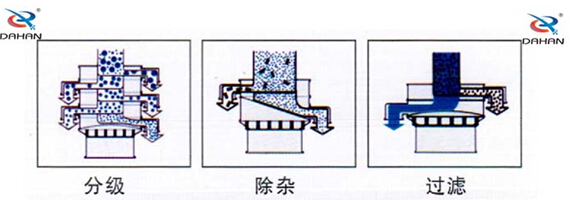 1500型大漢振動(dòng)篩篩分部功效：分級(jí)，除雜，過濾等。