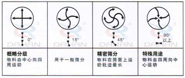 DH-800振動篩：概略分級：物料由中心向四周運動，用于一般篩分，精度篩分：物料在篩面上運動軌跡較長。特殊用途：物料有四周向中心運動。