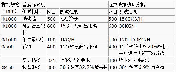 超聲波振動篩與普通篩分機對比分析：測試物料：碳化硅普通篩分機無法篩分，超聲波振動篩能夠?qū)崿F(xiàn)：1500kg/h的速度篩分，硬質(zhì)合金鎢粉600目普通振動篩15粉狀沒篩出細分，超聲波振動篩30kg/h維生素C粉100目普通振動篩篩分結(jié)果：1kg/h超聲波振動篩篩分結(jié)果：120-150kg/h