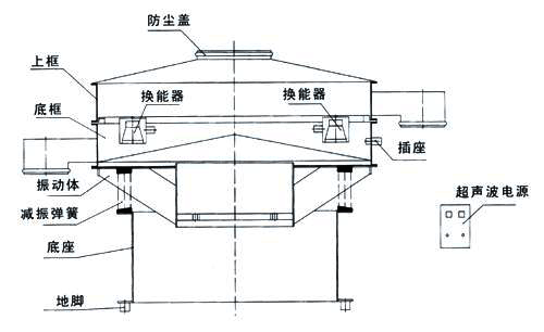 超聲波振動篩內(nèi)部結(jié)構(gòu)圖：防塵蓋，上框，底框，換能器，振動體，減振彈簧，底座，地腳，超聲波電源。