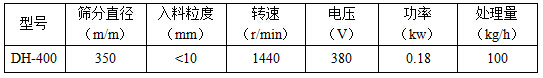 篩分直徑mm：350，入料粒度mm：<10轉(zhuǎn)速r/min：1440電壓V：380功率kw：0.18處理量kg/h：100