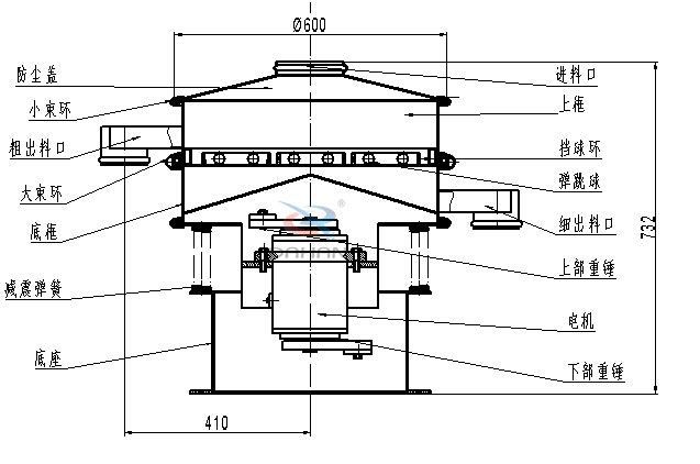 涂料振動(dòng)篩內(nèi)部結(jié)構(gòu)：底框，粗出料口，細(xì)出料口，減震彈簧，防塵蓋，上框，擋球環(huán)，彈跳球，電機(jī)等。