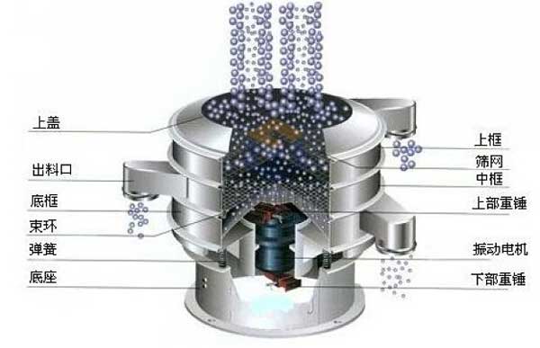 移動(dòng)式振動(dòng)篩的工作原理：物料從進(jìn)料口進(jìn)入篩箱體內(nèi)，利用振動(dòng)電機(jī)的振動(dòng)帶動(dòng)物料，在篩網(wǎng)上振動(dòng)分級(jí)，實(shí)現(xiàn)物料的篩分目的。