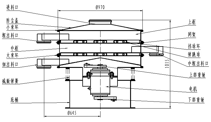1000型全不銹鋼振動篩一般結(jié)構(gòu)圖：進(jìn)料口，粗出料口，底桶，細(xì)出料口電機，下部重錘等。