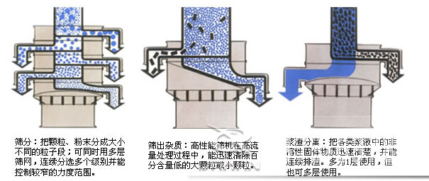 塑料防腐振動篩：篩分：把顆粒，粉塵篩分成大小不同的粒子段，可同時用多層篩網(wǎng)，連續(xù)篩分選多個級別并能控制較窄的粒度范圍。篩出雜質(zhì)：高性能篩機在高流量處理過程中，能迅速清除百分含量低的大顆粒或小顆粒。漿渣分離：把各類漿液中的非溶性固體物質(zhì)迅速清楚，并能連續(xù)排渣，多為1層使用，但也可多層使用。