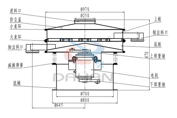 直徑1000型塑料振動篩結構圖：進料口，防塵蓋，小束環(huán)，大束環(huán)，細出料口，減振彈簧，上框，粗出料口，底框，上部重錘，電機，下部重錘，底桶等。