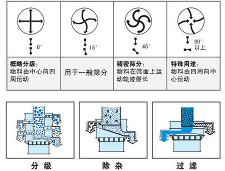 氣體保護(hù)振動(dòng)篩篩分功能：分為：分級(jí)，除雜，過(guò)濾。概率分級(jí)：物料由中心向四周運(yùn)動(dòng)，用于一般篩分，精密篩分：物料在篩面上運(yùn)動(dòng)軌跡最長(zhǎng)，特殊用途：物料由四周向中心運(yùn)動(dòng)。