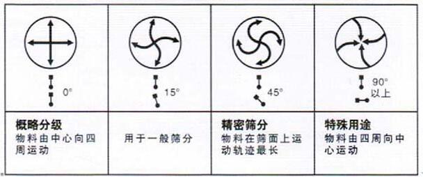 移動(dòng)式旋振篩調(diào)整電機(jī)角度說(shuō)明：概略分級(jí)：物料由中心向四周運(yùn)動(dòng)，用于一般篩分，精密篩分：物料在篩面上運(yùn)動(dòng)軌跡較長(zhǎng)，特殊用途：物料有四周向中心運(yùn)動(dòng)。