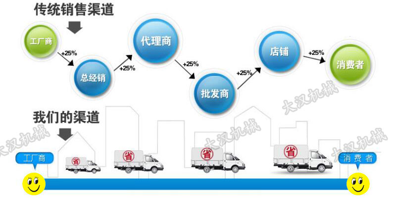 廠家和經(jīng)銷(xiāo)商的區(qū)別