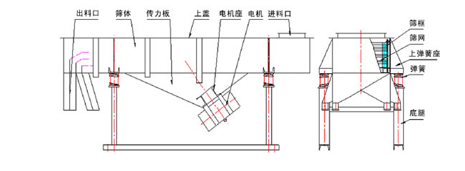 1035直線振動篩結(jié)構(gòu)：出料口，篩體，傳力板，上蓋，電機座，電機，進(jìn)料口，篩框，篩網(wǎng)，上彈簧座，底腿。