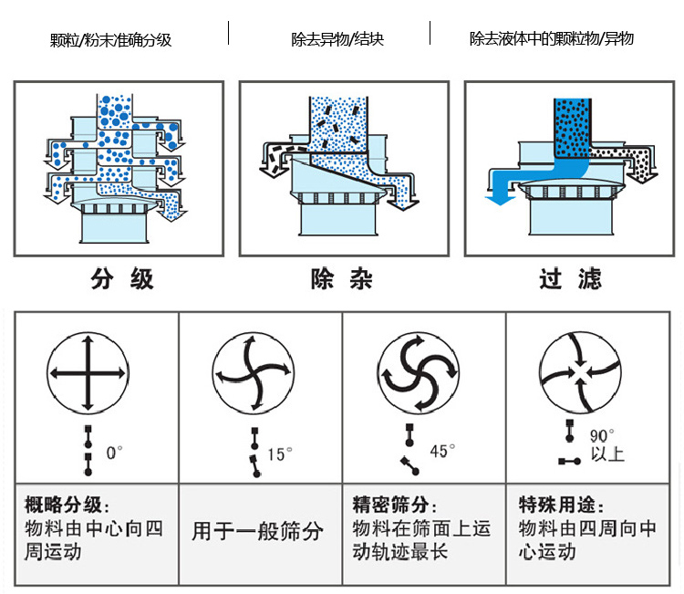 圓形振動篩怎么調(diào)振動的強弱