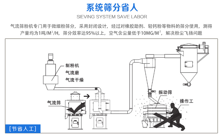 氣流篩粉機篩分效率可達95%以上，產(chǎn)量是普通振動篩的5-10倍或更高