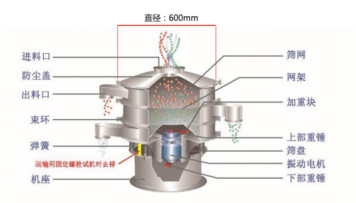 直徑600型振動(dòng)篩結(jié)構(gòu)圖：防塵蓋，大束環(huán)，中框，網(wǎng)架，粗出料口，中框，擋球環(huán)，細(xì)出料口等。