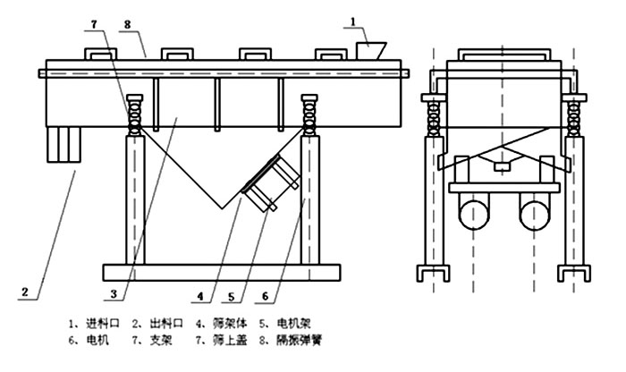 多層直線振動篩內(nèi)部結(jié)構(gòu)主要有網(wǎng)架，篩網(wǎng)，電機，振動彈簧等