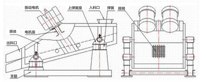 礦用振動(dòng)篩結(jié)構(gòu)：彈簧，上彈簧，振動(dòng)電機(jī)，電機(jī)座，篩網(wǎng)，出料口，直推等。