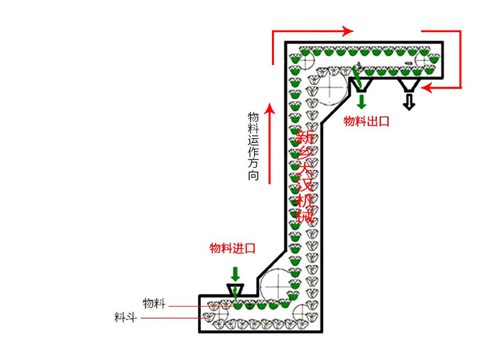 Z型斗式提升機(jī)輸送原理動態(tài)圖。