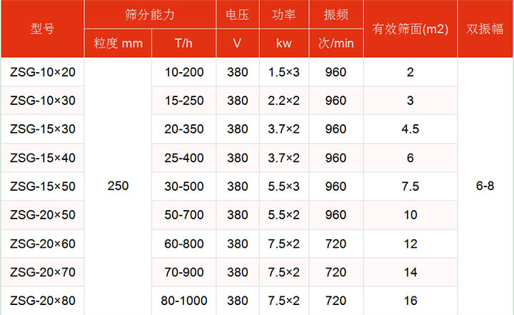 洗煤振動篩技術(shù)參數(shù)主要展示：有效篩面2-16㎡，功率：1.5-7.5kw篩分能力t/h10-1000.