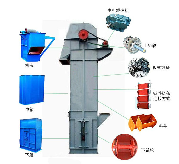 Ne斗式提升機主要結(jié)構(gòu)有：電機減速機，上鏈輪，板式鏈條，料斗，下鏈輪等。