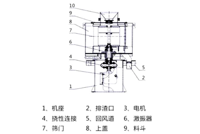 氣流篩結(jié)構(gòu)：1：機(jī)座2：排渣口3：電機(jī)5：回風(fēng)道8：上蓋。