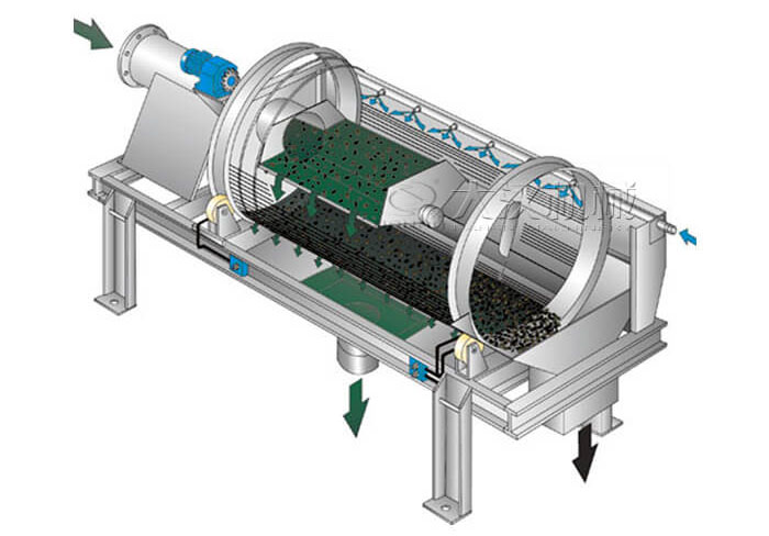 滾筒篩分機(jī)工作原理滾筒篩分機(jī)在圓柱形滾筒篩，滾動(dòng)的作用下實(shí)現(xiàn)物料的分級(jí)目的。
