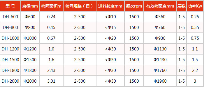 豆?jié){振動篩技術參數(shù)：處理量kg/h：100-3300功率kw：0.18-2.2電壓V：380轉速r/min：1440入料粒度mm：<10