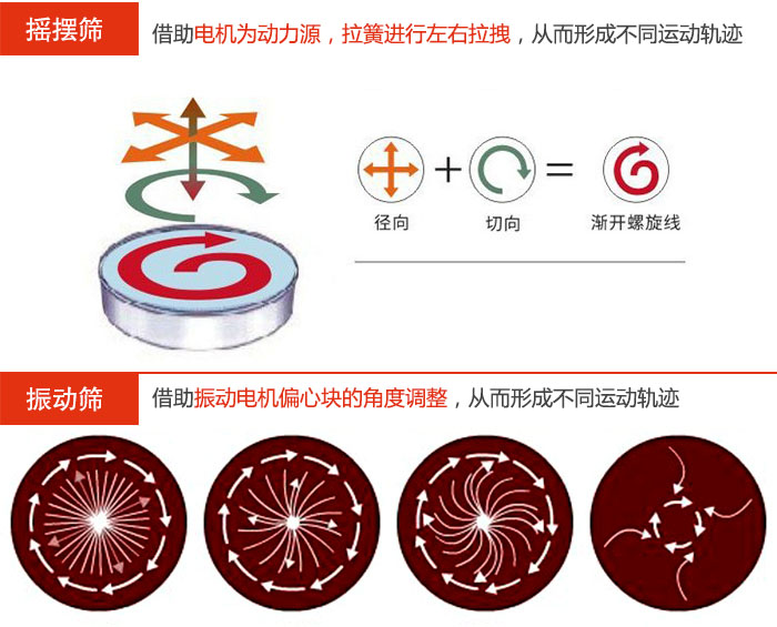 搖擺篩：借助電機(jī)為動力源，拉簧進(jìn)行左右拉拽，從而形成不同運(yùn)動軌跡振動篩：借助振動電機(jī)偏心塊的角度調(diào)整，從而形成不同運(yùn)動軌跡。