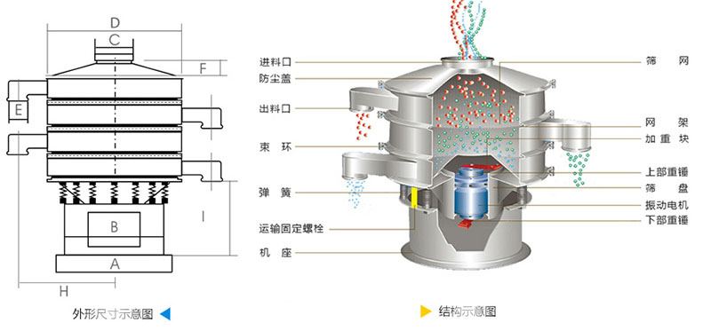 結(jié)構(gòu)：進(jìn)料口，防塵蓋，上框，網(wǎng)架，小束環(huán)，粗出料口，大束環(huán)，減振彈簧，電機(jī)，下部重錘，高框等。