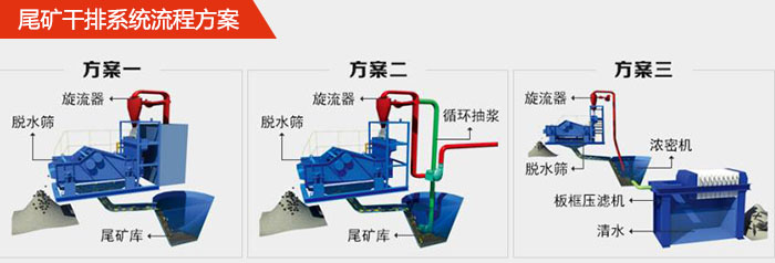 礦用脫水篩在尾礦干排系統(tǒng)中的流程方案1，旋流器，脫水篩，尾礦庫。2，旋流器，脫水篩，尾礦庫，循環(huán)抽漿3，旋流器，濃密機(jī)，脫水篩，板框壓濾機(jī)，清水。