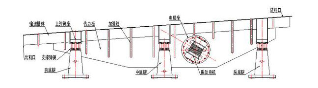 振動(dòng)輸送機(jī)主要由槽體、槽架、底架、主振簧、導(dǎo)向板、隔振簧、驅(qū)動(dòng)裝置及進(jìn)出料口等組成。