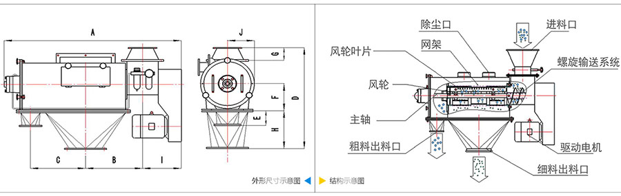 氣旋篩分機(jī)結(jié)構(gòu)：除塵口，網(wǎng)籠，風(fēng)輪葉片，風(fēng)輪，主軸，粗料出料口，進(jìn)料口，螺旋輸送系統(tǒng)，驅(qū)動(dòng)電機(jī)等。