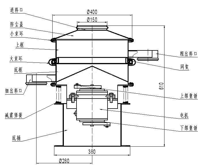 進(jìn)料口，防塵蓋，小束環(huán)，上框，大束環(huán)，粗出料口，大束環(huán)，細(xì)出料口，減震彈簧，底桶，電機(jī)，上部重錘，下部重錘，網(wǎng)架。
