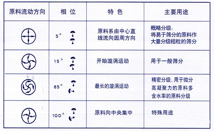 移動(dòng)式旋振篩概略分級(jí)：物料由中心向四周運(yùn)動(dòng)，用于一般篩分，精密篩分：物料在篩面上運(yùn)動(dòng)軌跡較長(zhǎng)，特殊用途：物料有四周向中心運(yùn)動(dòng)。