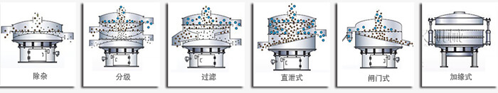 醫(yī)藥振動(dòng)篩篩分功能有：除雜，分級(jí)，過(guò)濾，直泄式，閘門(mén)式，加緣式等多種可定制結(jié)構(gòu)。