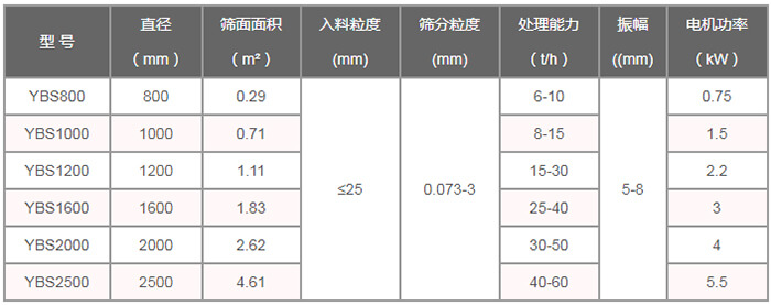 搖擺篩技術(shù)參數(shù)：直徑（m）：800-2500篩面面積（㎡）：0.29-4。61入料粒度（mm）：<25篩分粒度（mm）：0.073-3處理量（t/h）：6-60