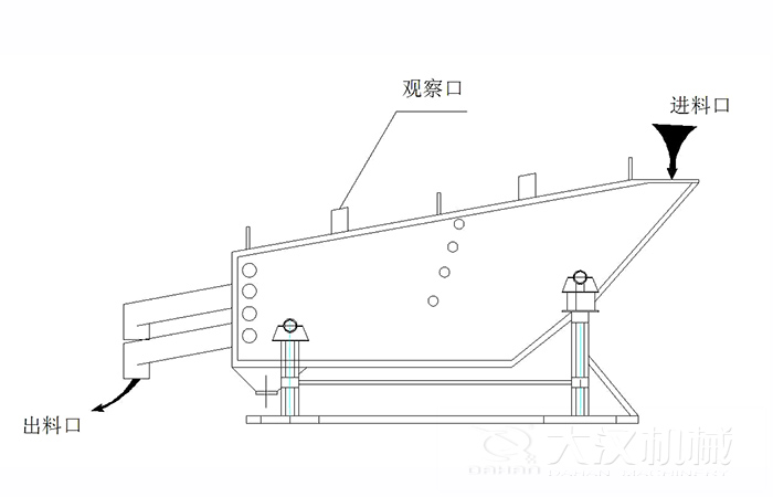 概率篩結(jié)構(gòu)組成：觀察口，進料口出料口。