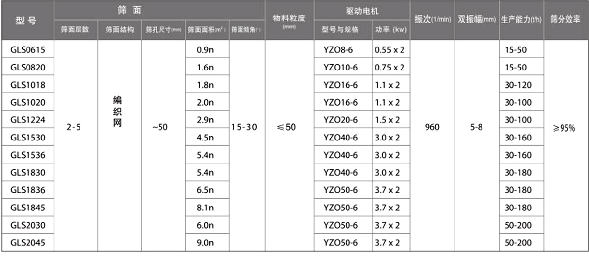 概率篩技術(shù)參數(shù)：篩面面積（㎡）：0.9-9.0電機功率（kw）：0.55-3.7生產(chǎn)能力（t/h）：15-200