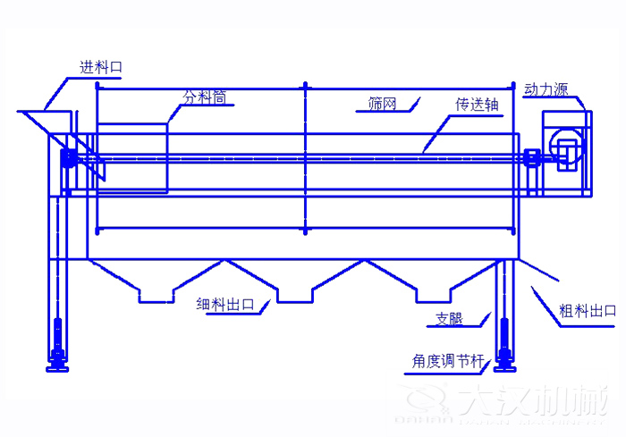 滾筒篩篩沙機(jī)結(jié)構(gòu)組成：進(jìn)料口，分料筒，篩網(wǎng)，傳送軸，動力源，細(xì)料出口支腿，角度調(diào)節(jié)桿，粗料出口。