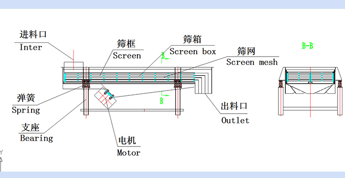 直線振動篩結(jié)構(gòu)圖：進(jìn)料口，篩框，篩箱，篩網(wǎng)，出料口，彈簧，支座，電機(jī)，出料口。