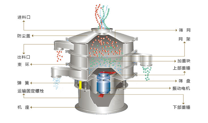 旋振篩結(jié)構(gòu)：進(jìn)料口，防塵蓋，出料口，束環(huán)，彈簧，網(wǎng)架，篩網(wǎng)，加重塊，篩盤，振動(dòng)電機(jī)，下部重錘。